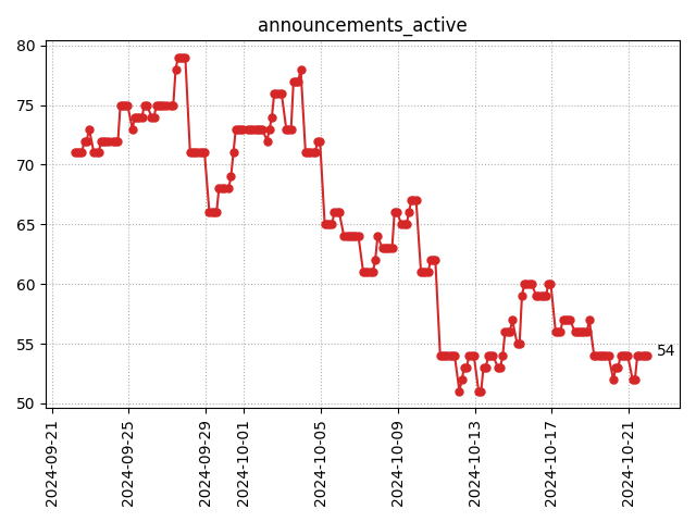 Active announcements