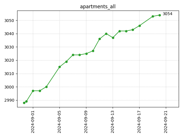 All apartments count