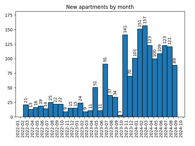 New apartments by month