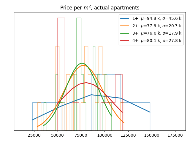 Price per square meter for actual apartments