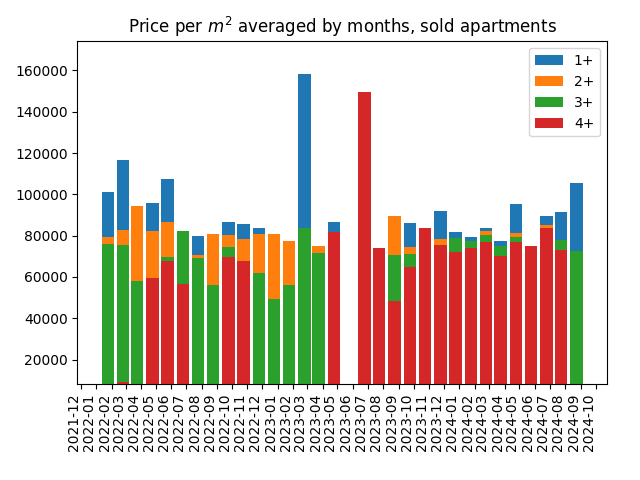 Price per square meter for sold apartments