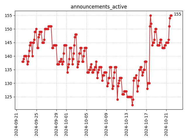 Active announcements