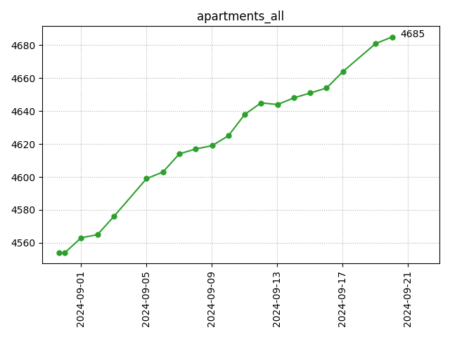 All apartments count