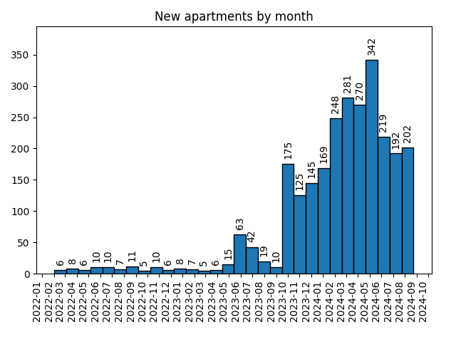 New apartments by month