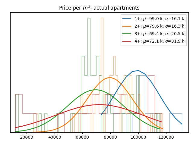 Price per square meter for actual apartments