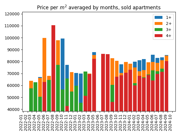 Price per square meter for sold apartments