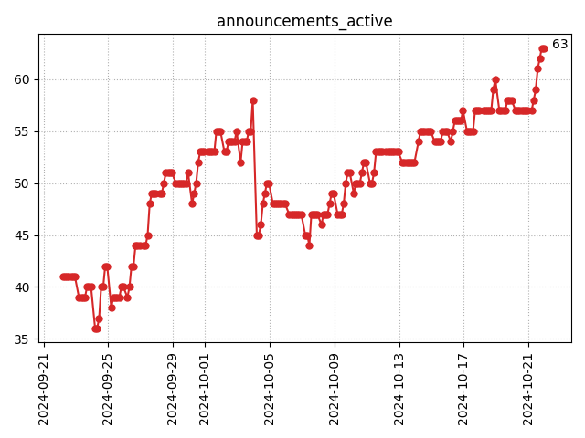 Active announcements