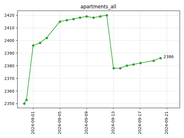 All apartments count