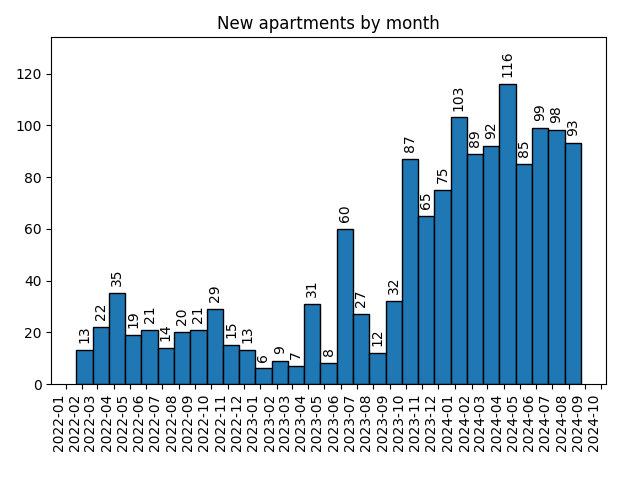 New apartments by month