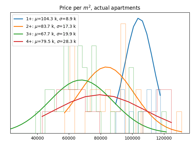 Price per square meter for actual apartments