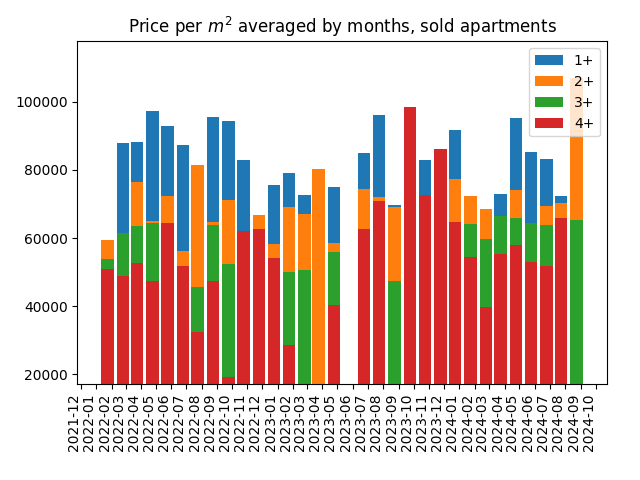 Price per square meter for sold apartments