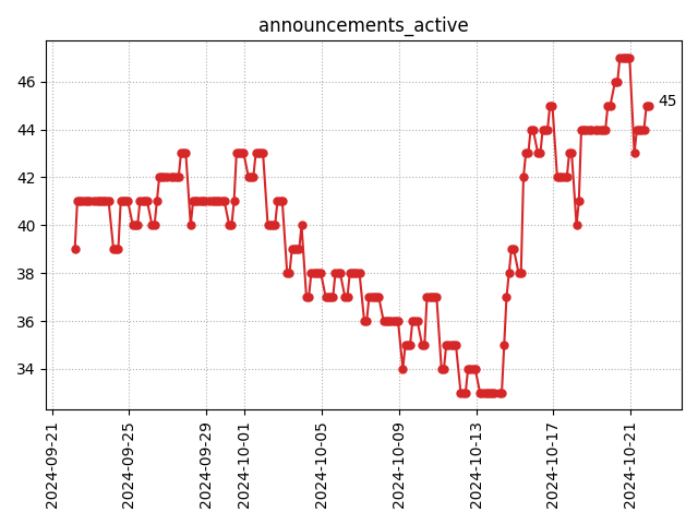 Active announcements