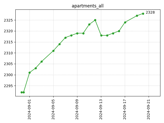 All apartments count