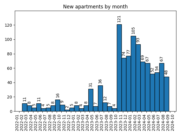 New apartments by month