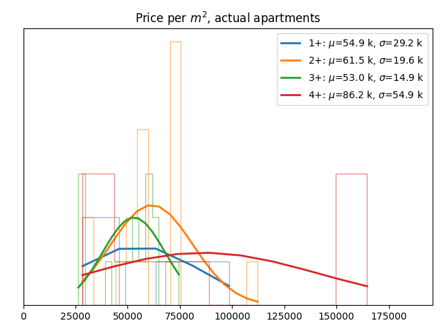 Price per square meter for actual apartments