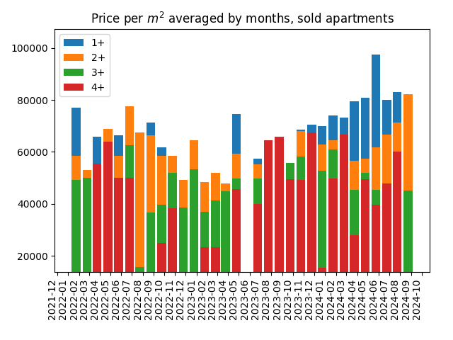 Price per square meter for sold apartments