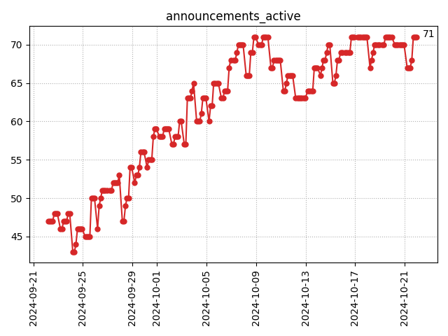 Active announcements