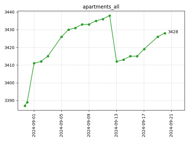 All apartments count