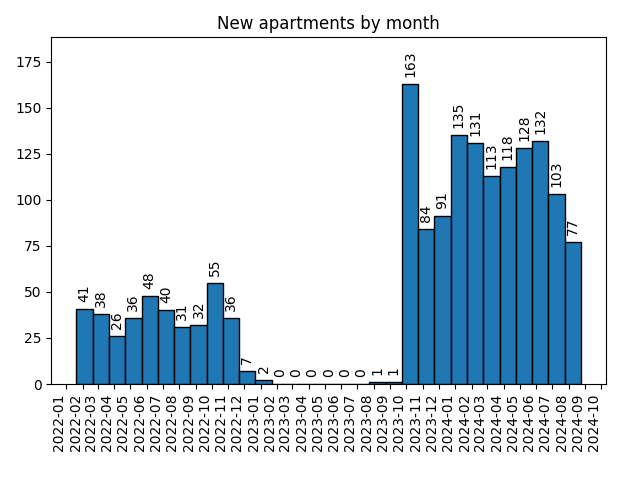 New apartments by month