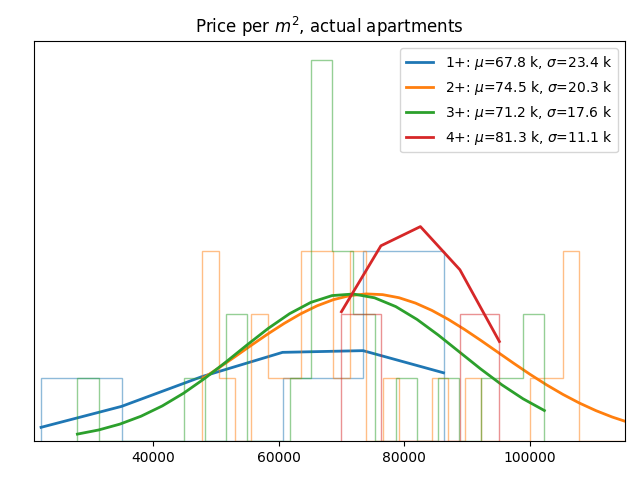 Price per square meter for actual apartments