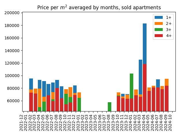 Price per square meter for sold apartments