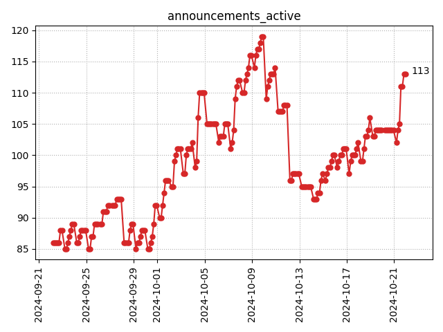 Active announcements