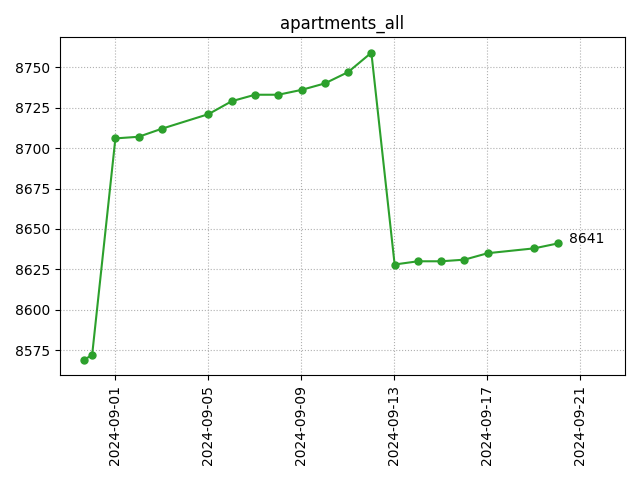 All apartments count