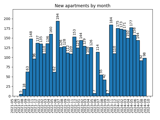 New apartments by month