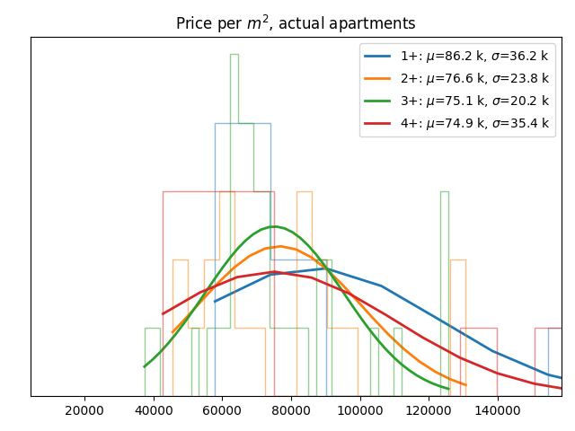 Price per square meter for actual apartments