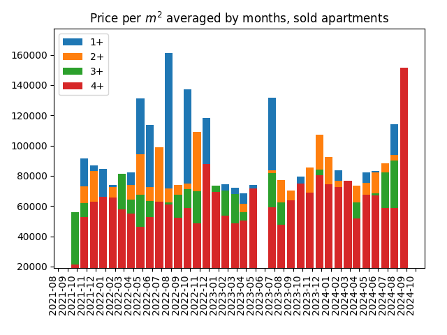 Price per square meter for sold apartments