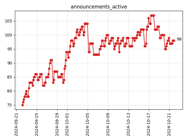 Active announcements