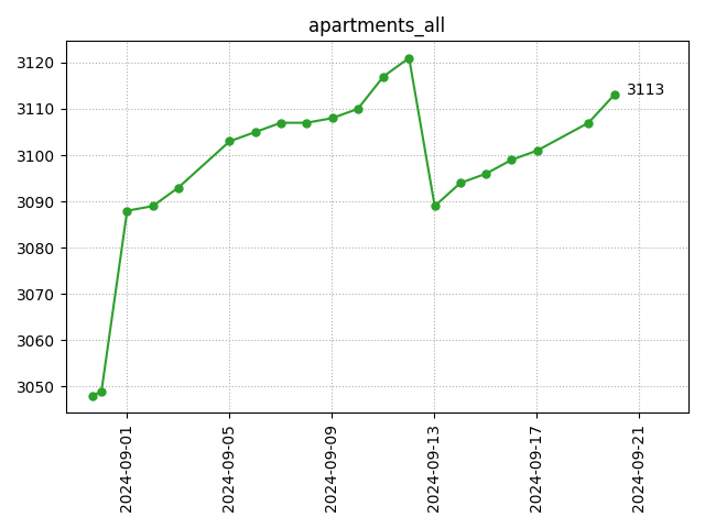 All apartments count