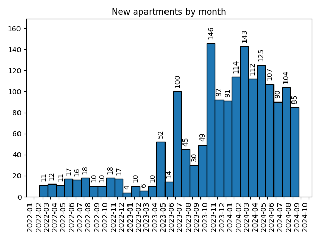 New apartments by month