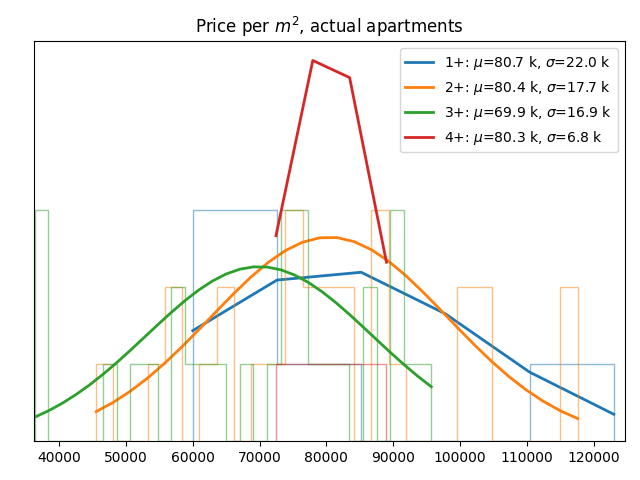 Price per square meter for actual apartments