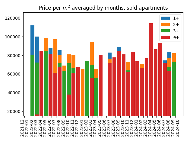 Price per square meter for sold apartments