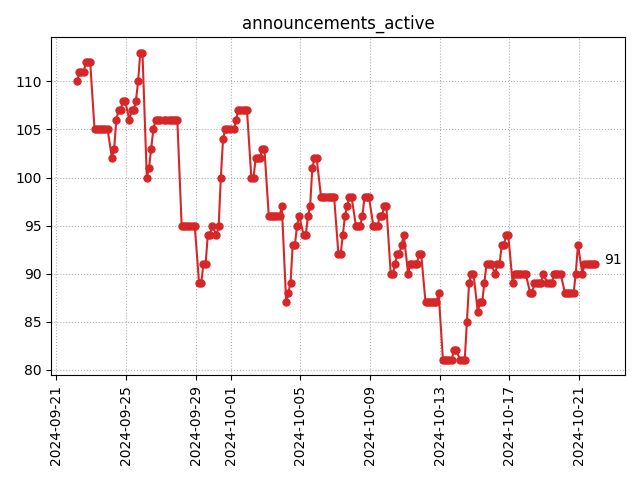 Active announcements