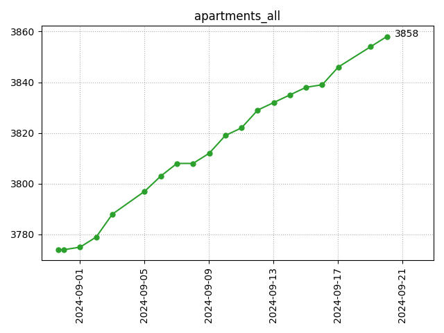 All apartments count