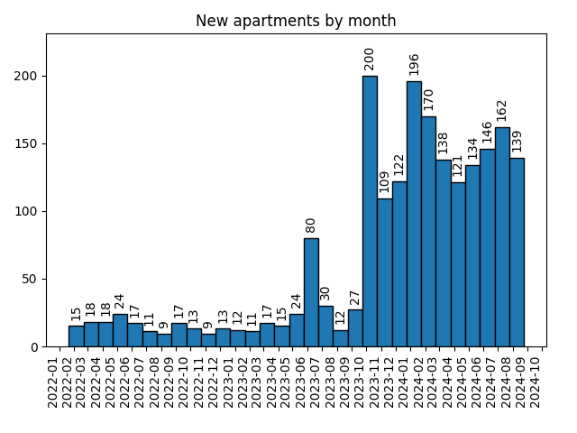 New apartments by month