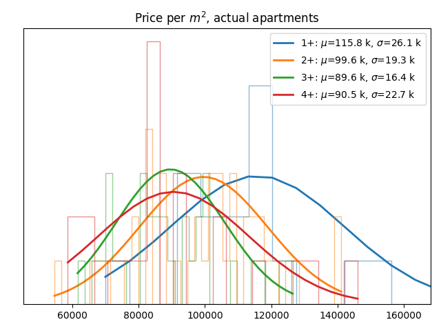 Price per square meter for actual apartments