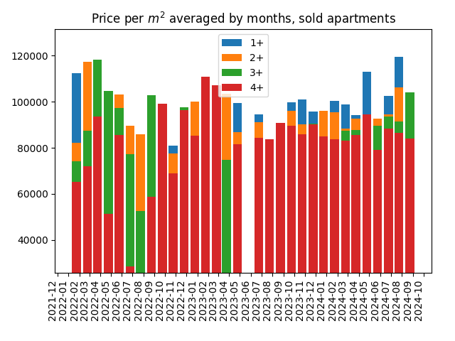 Price per square meter for sold apartments