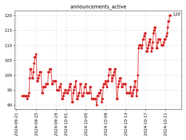 Active announcements