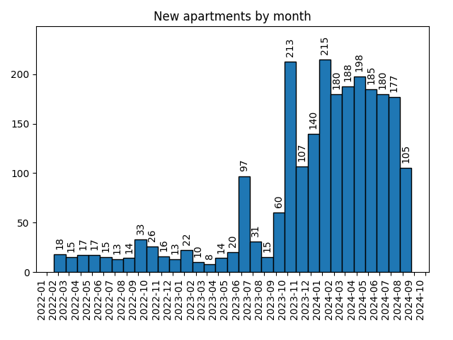 New apartments by month