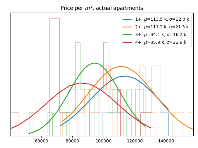 Price per square meter for actual apartments