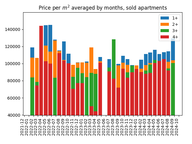 Price per square meter for sold apartments