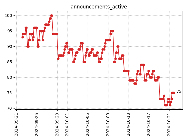 Active announcements