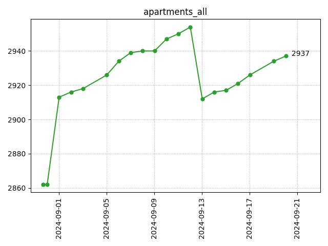 All apartments count