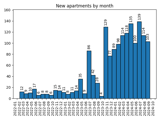 New apartments by month