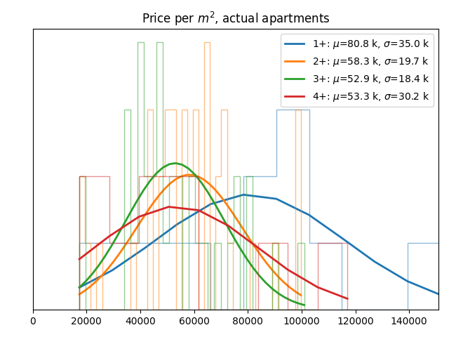 Price per square meter for actual apartments