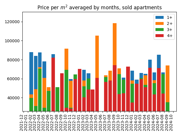 Price per square meter for sold apartments