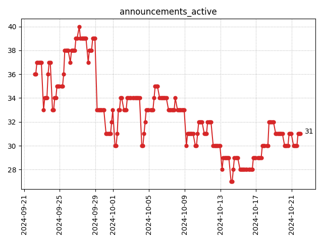 Active announcements